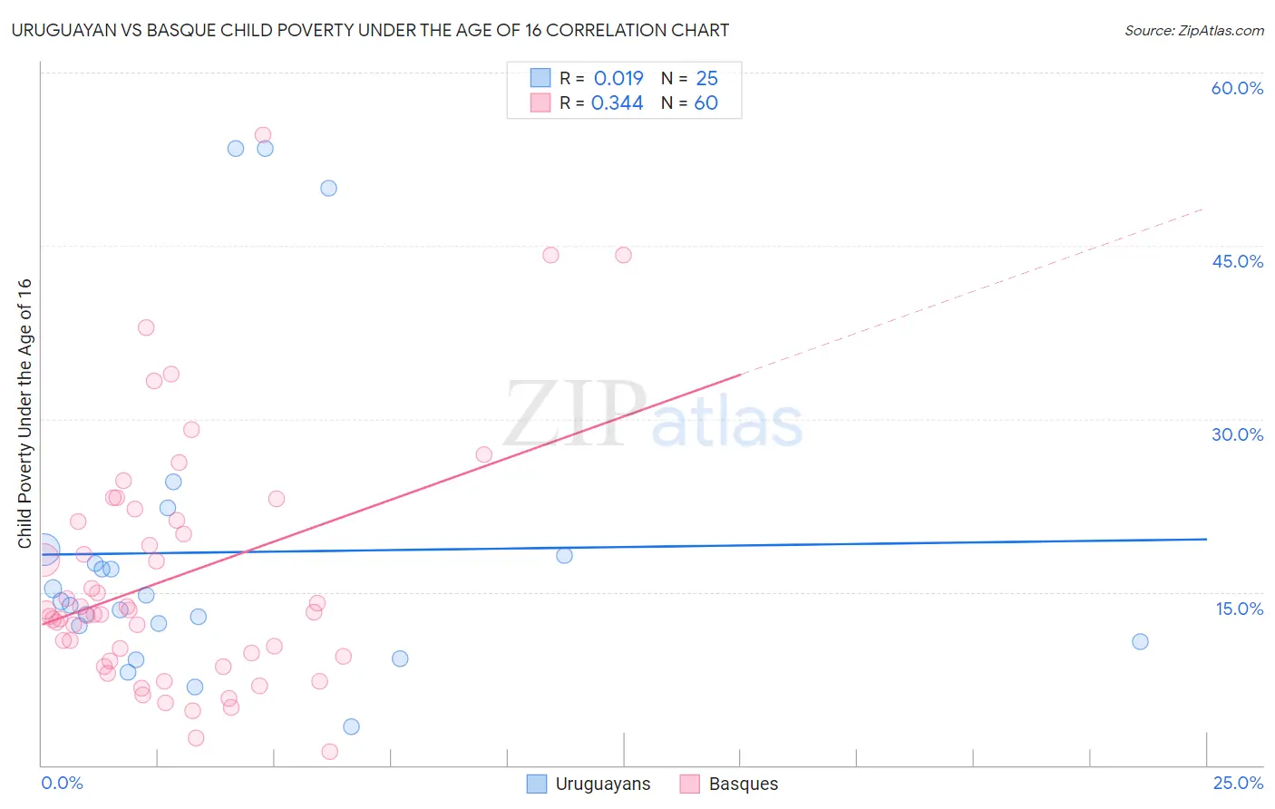 Uruguayan vs Basque Child Poverty Under the Age of 16