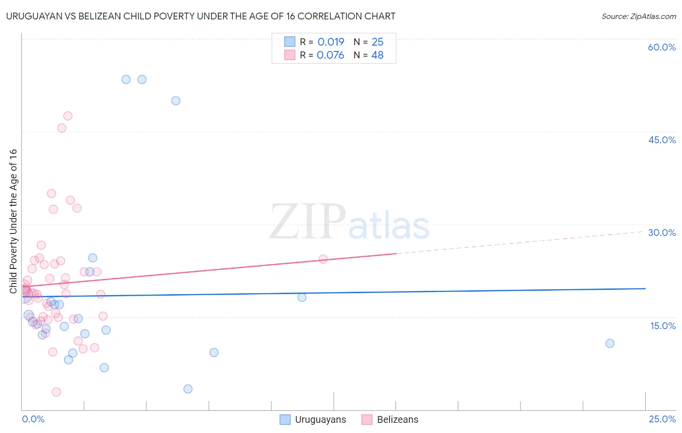 Uruguayan vs Belizean Child Poverty Under the Age of 16