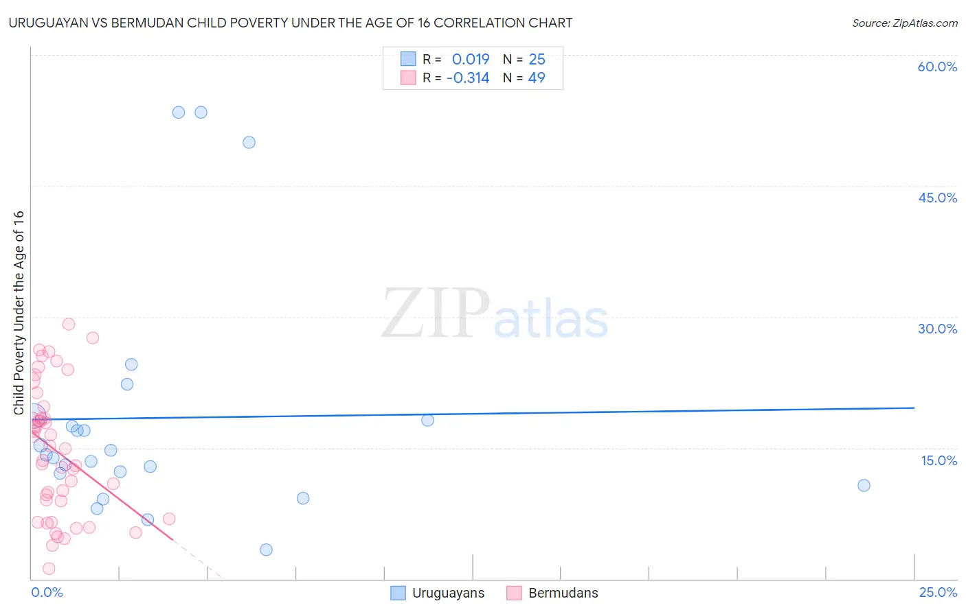 Uruguayan vs Bermudan Child Poverty Under the Age of 16