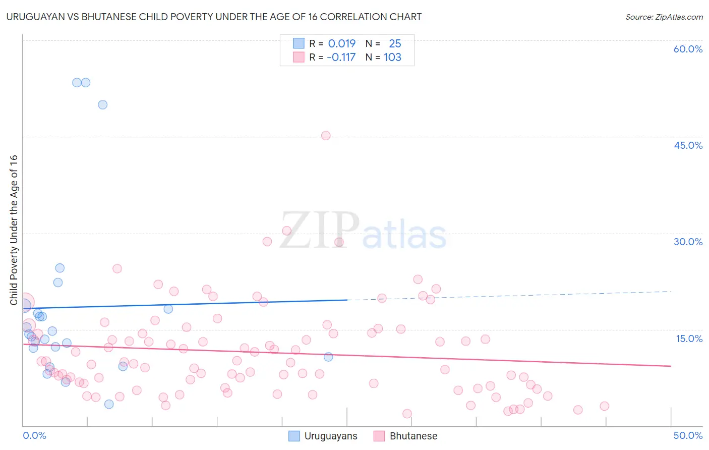 Uruguayan vs Bhutanese Child Poverty Under the Age of 16