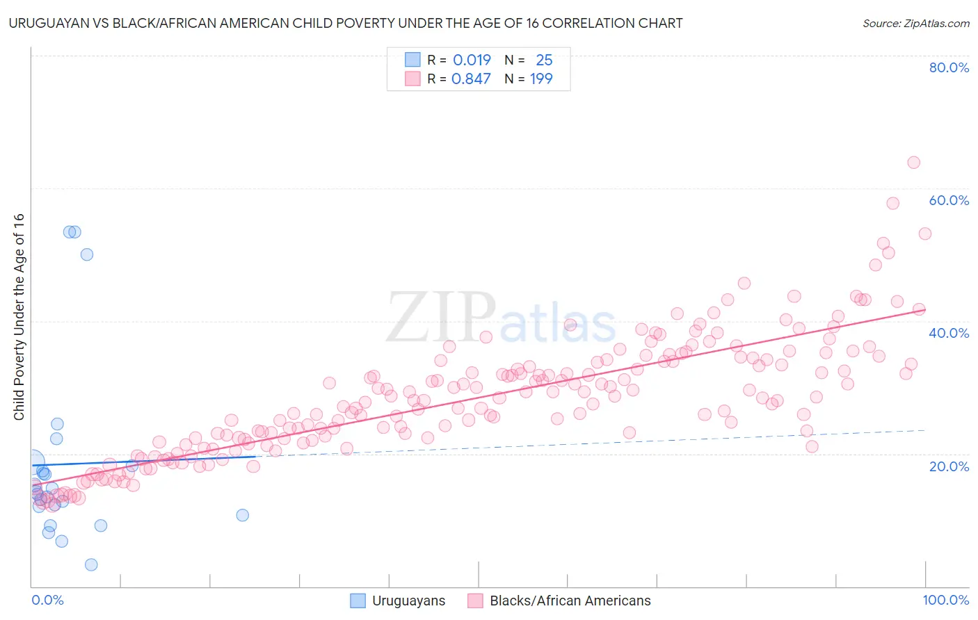 Uruguayan vs Black/African American Child Poverty Under the Age of 16