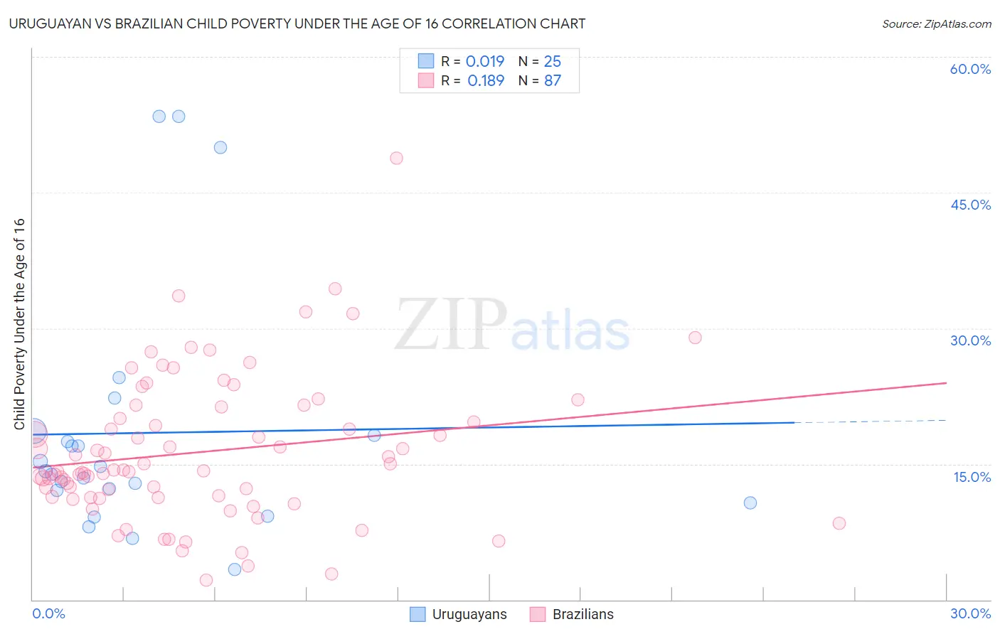 Uruguayan vs Brazilian Child Poverty Under the Age of 16