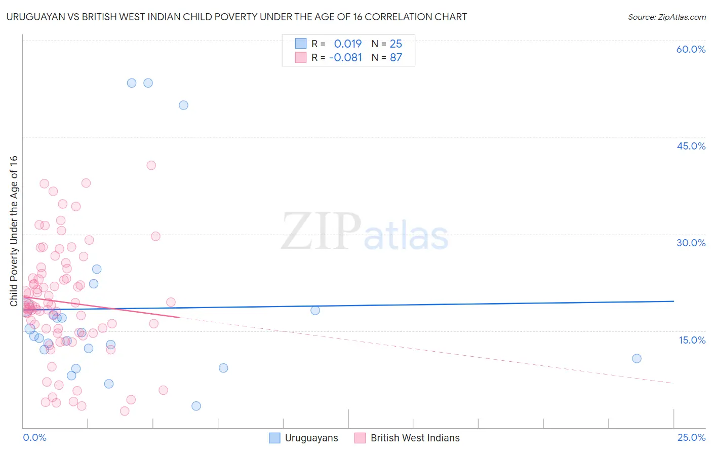 Uruguayan vs British West Indian Child Poverty Under the Age of 16