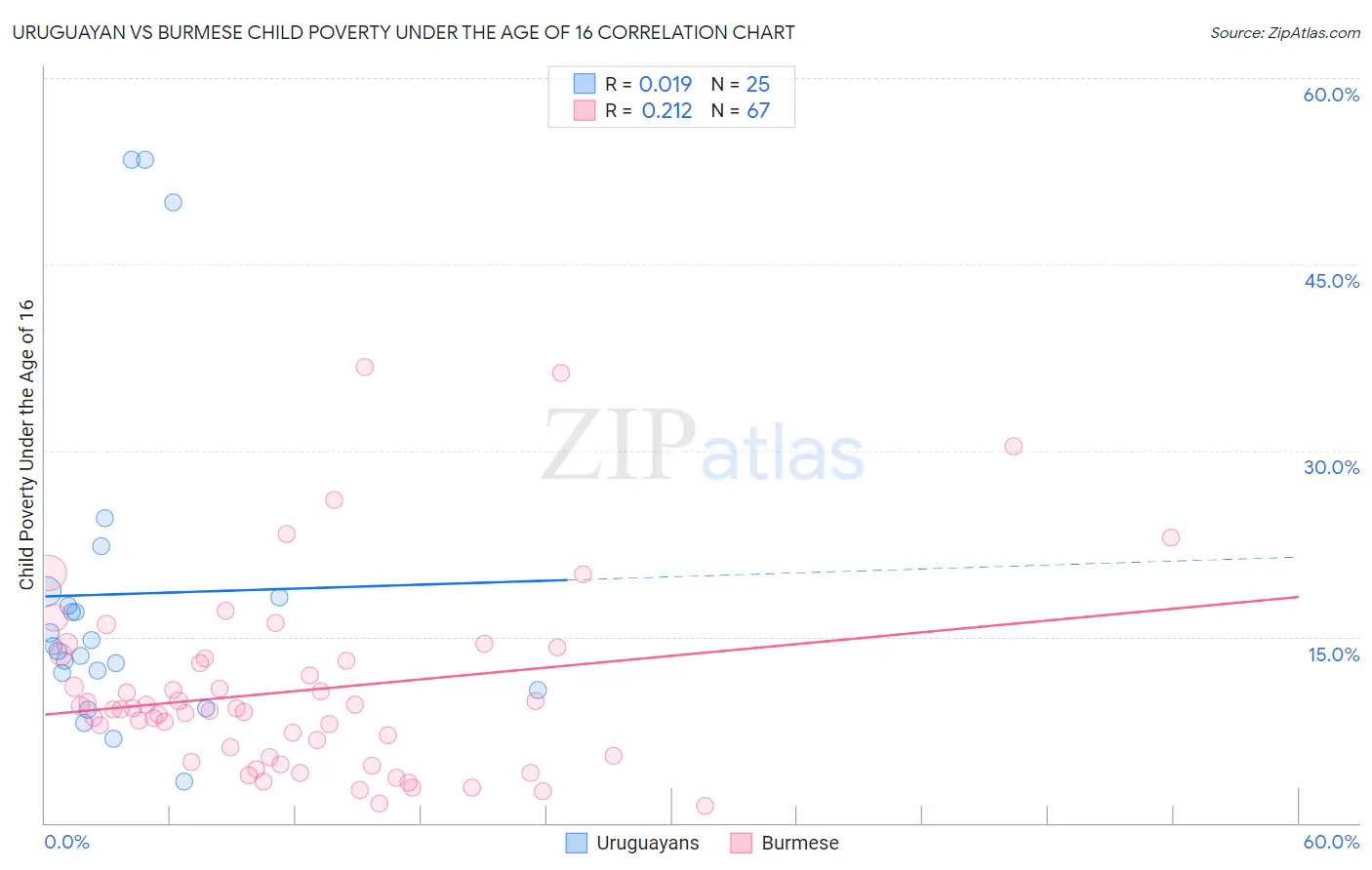 Uruguayan vs Burmese Child Poverty Under the Age of 16