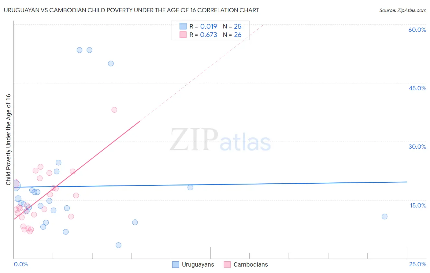 Uruguayan vs Cambodian Child Poverty Under the Age of 16