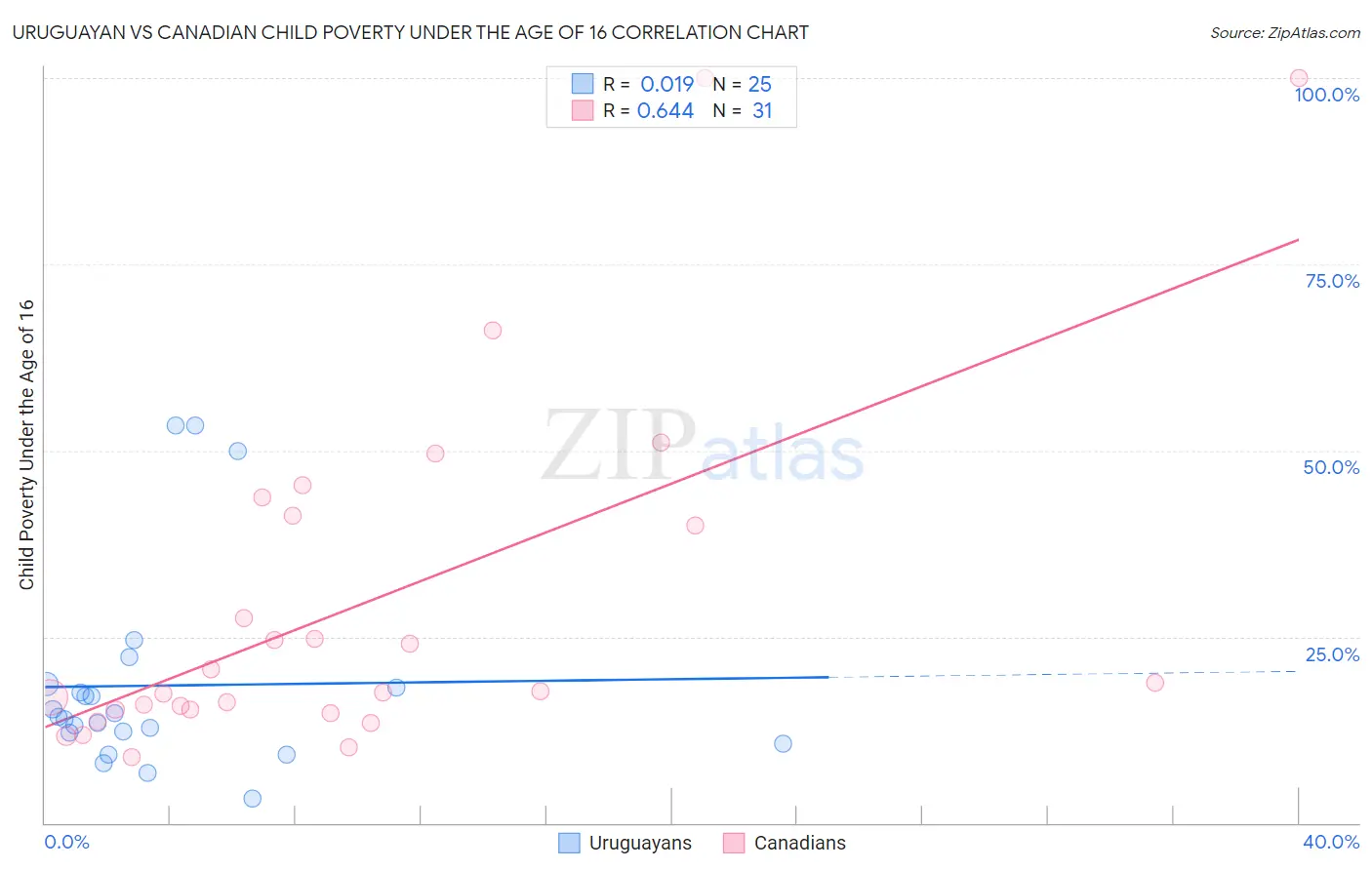 Uruguayan vs Canadian Child Poverty Under the Age of 16