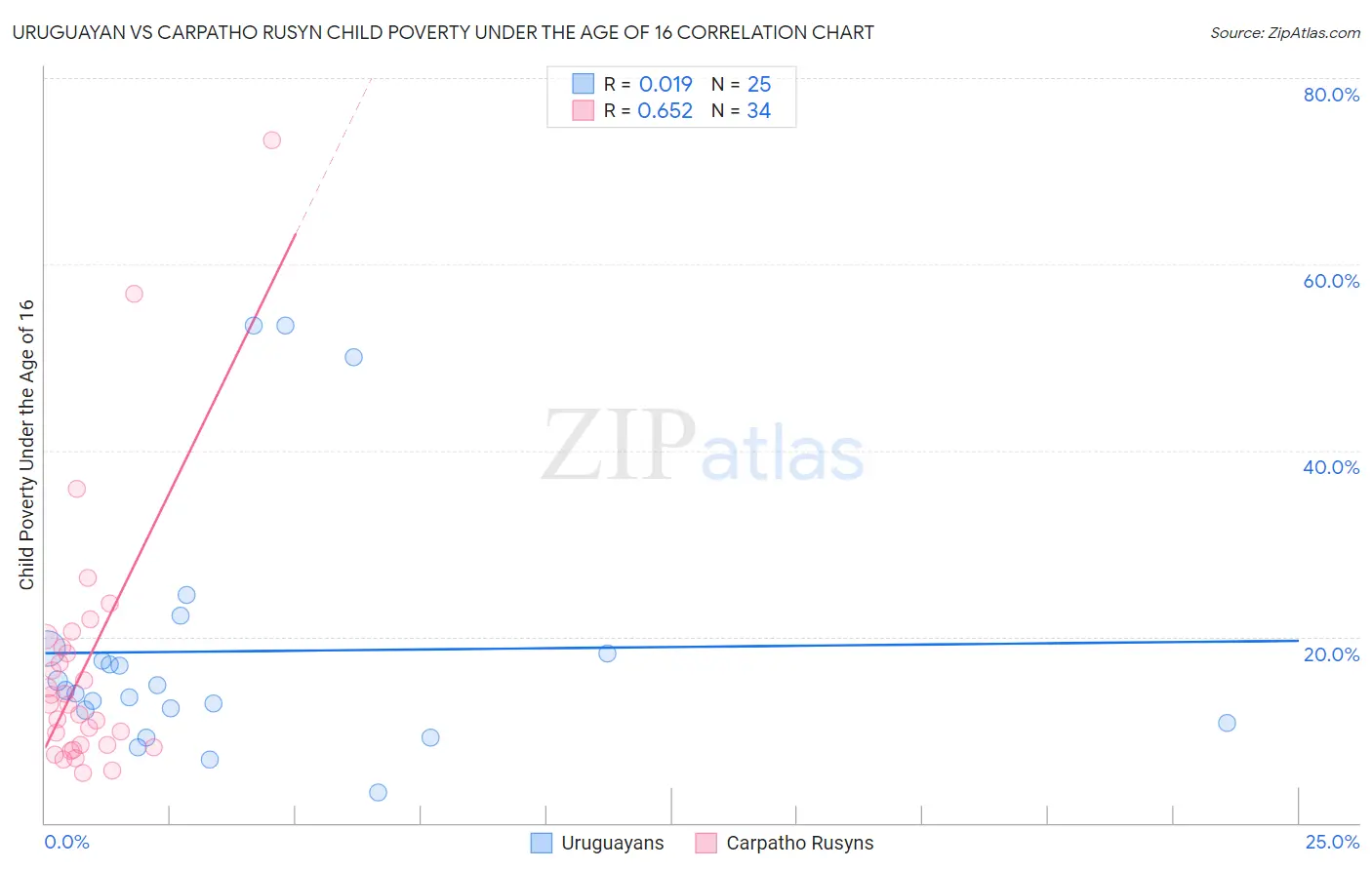 Uruguayan vs Carpatho Rusyn Child Poverty Under the Age of 16