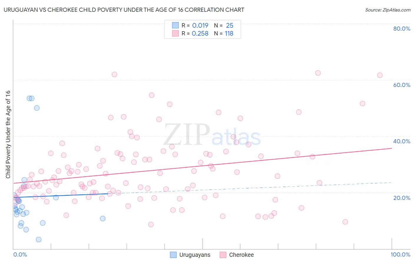 Uruguayan vs Cherokee Child Poverty Under the Age of 16