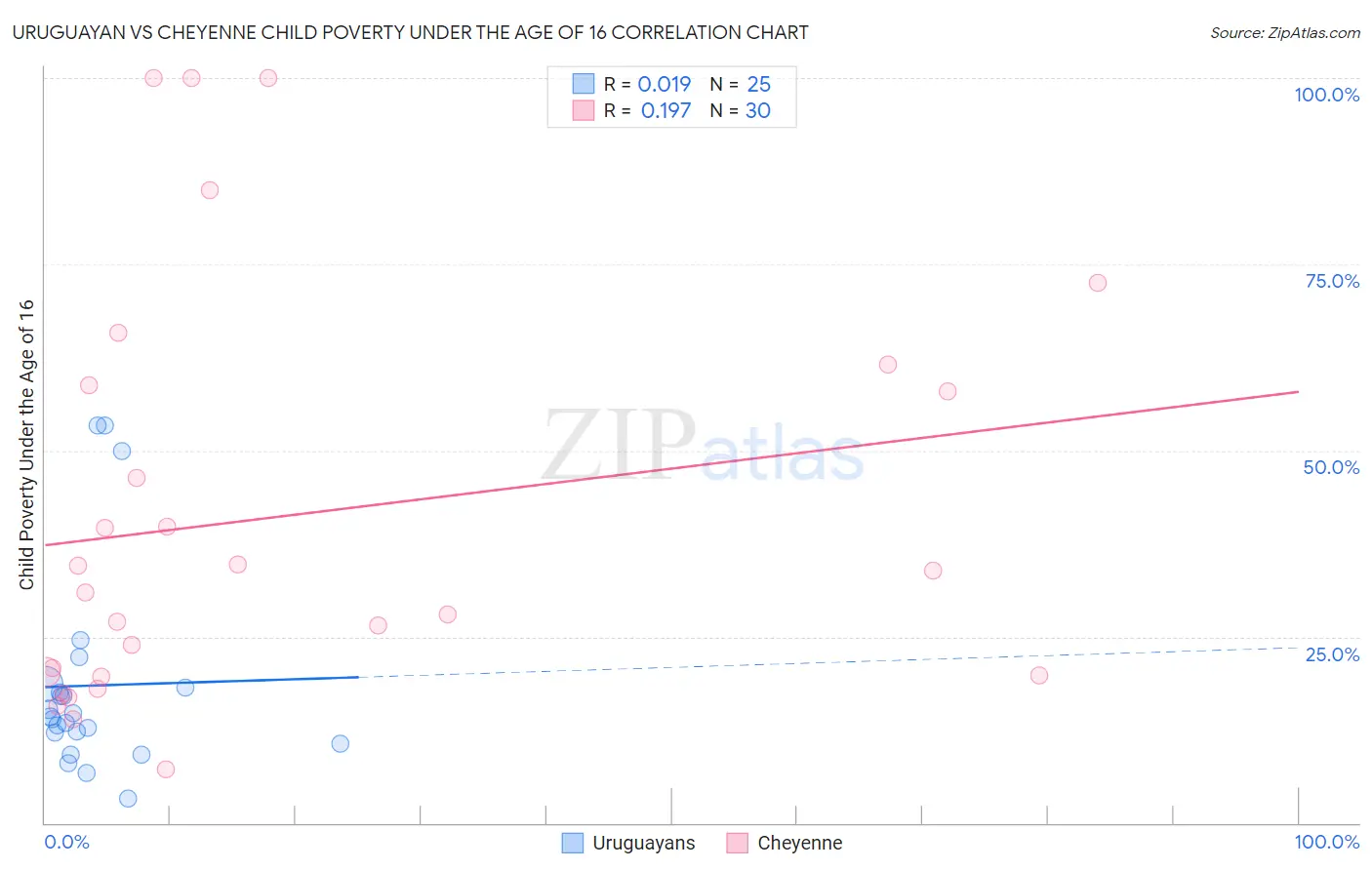 Uruguayan vs Cheyenne Child Poverty Under the Age of 16