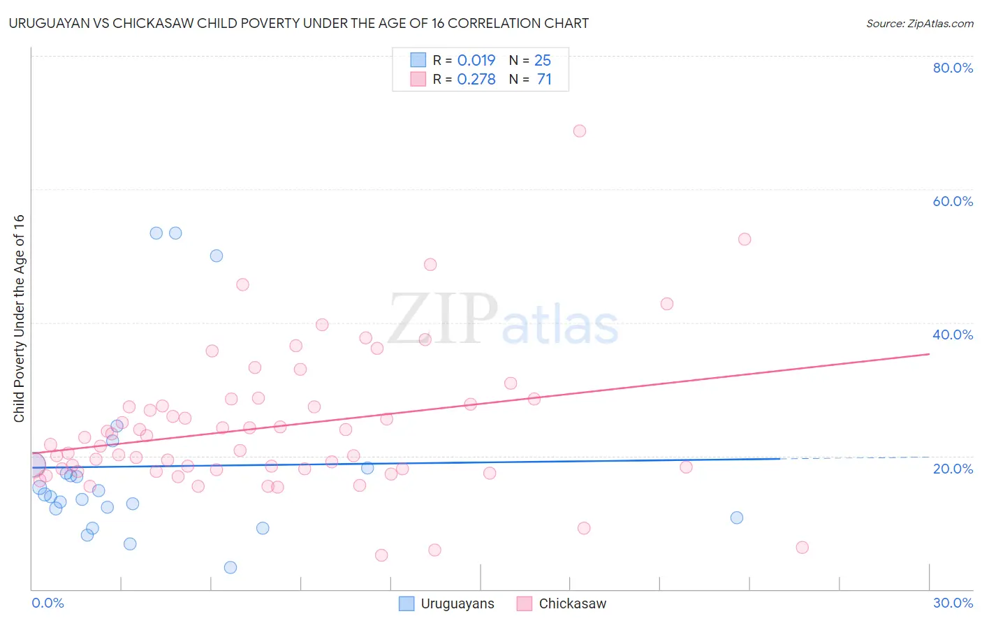 Uruguayan vs Chickasaw Child Poverty Under the Age of 16