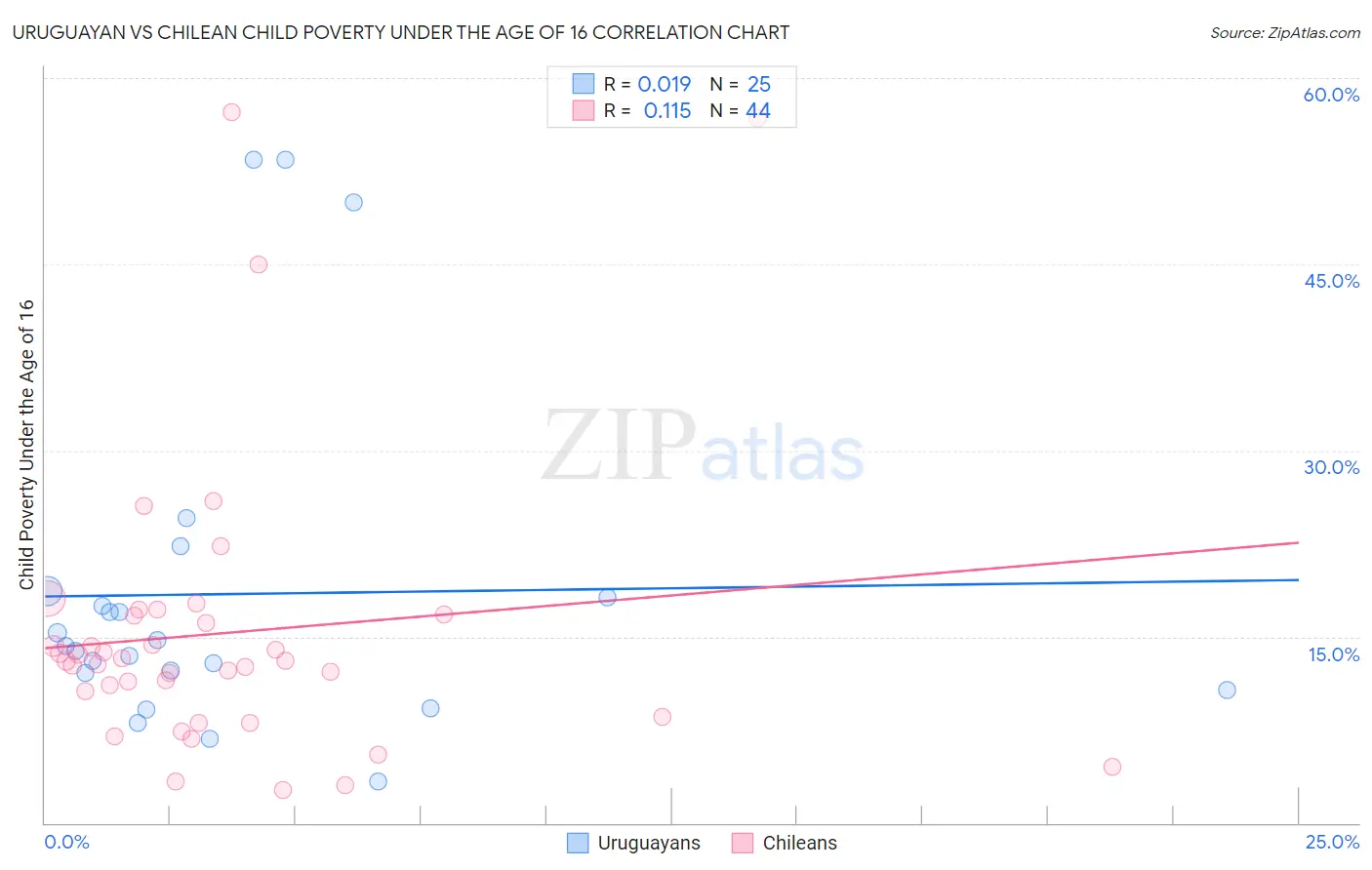 Uruguayan vs Chilean Child Poverty Under the Age of 16