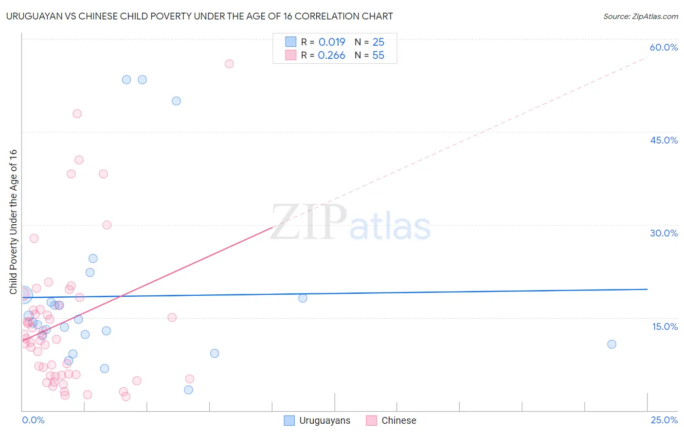 Uruguayan vs Chinese Child Poverty Under the Age of 16