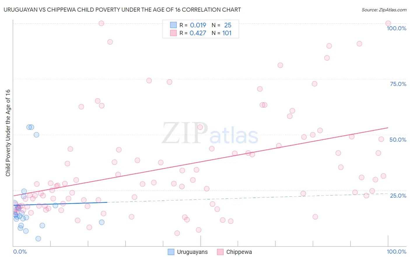Uruguayan vs Chippewa Child Poverty Under the Age of 16