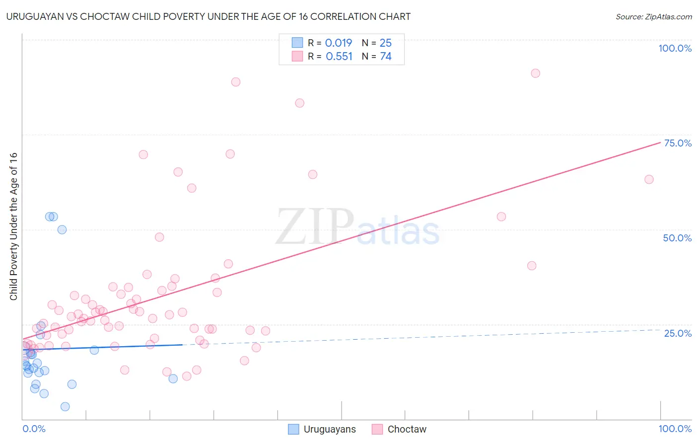 Uruguayan vs Choctaw Child Poverty Under the Age of 16