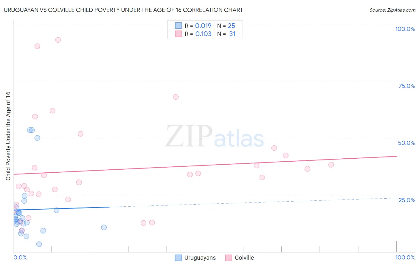 Uruguayan vs Colville Child Poverty Under the Age of 16