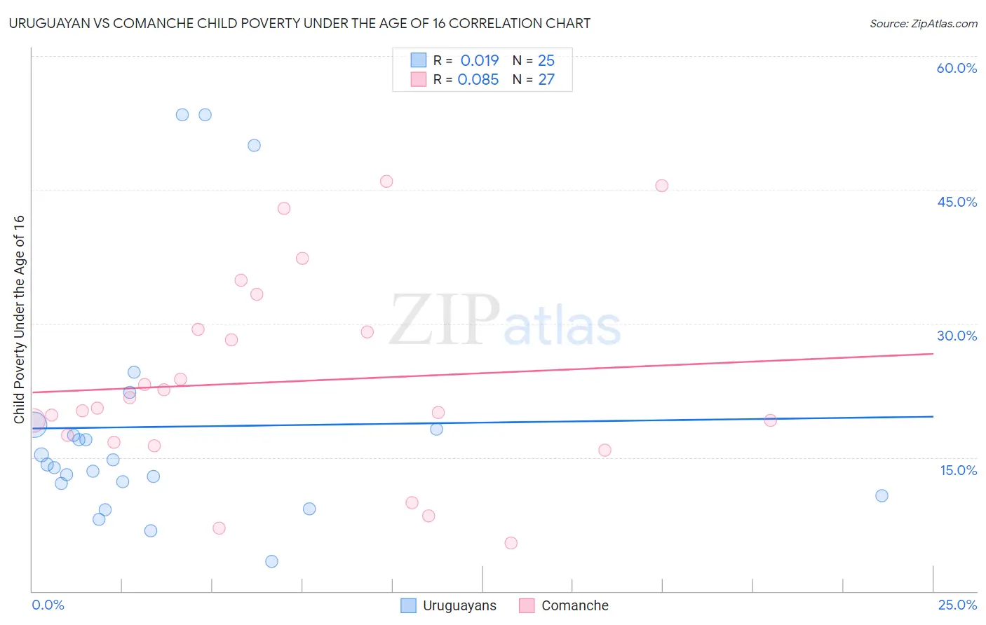 Uruguayan vs Comanche Child Poverty Under the Age of 16