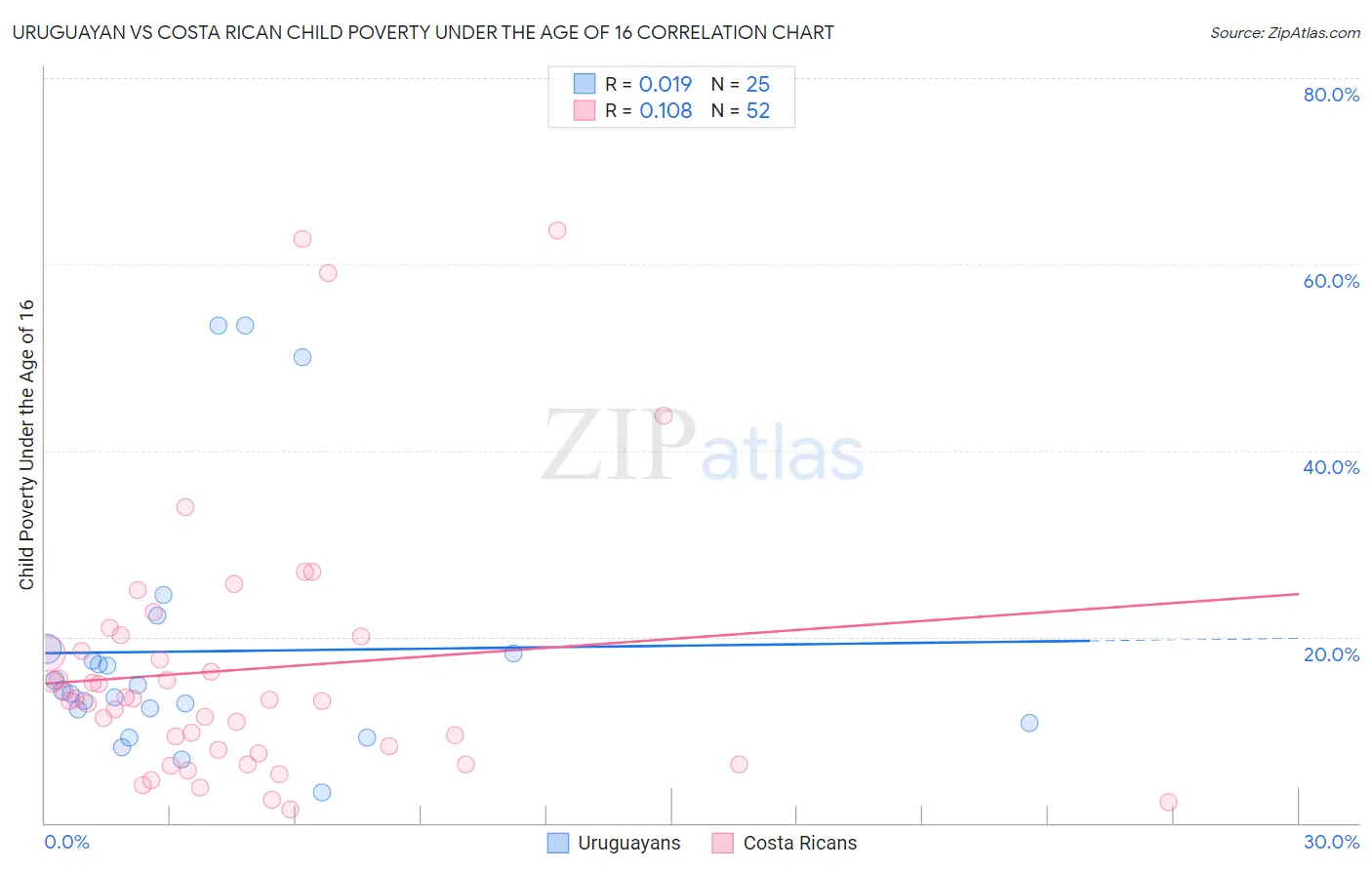 Uruguayan vs Costa Rican Child Poverty Under the Age of 16