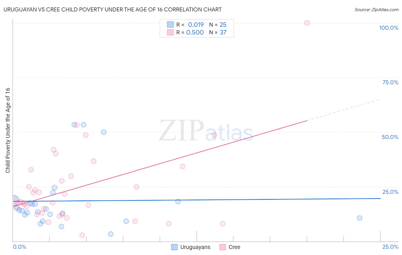 Uruguayan vs Cree Child Poverty Under the Age of 16