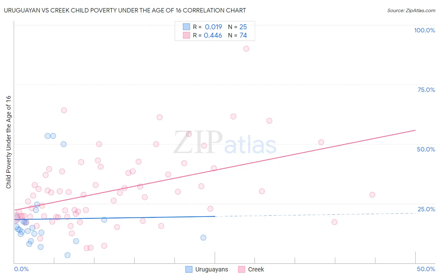 Uruguayan vs Creek Child Poverty Under the Age of 16