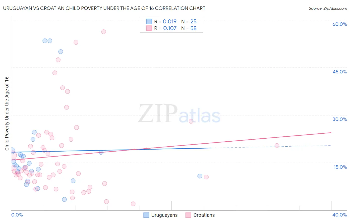 Uruguayan vs Croatian Child Poverty Under the Age of 16