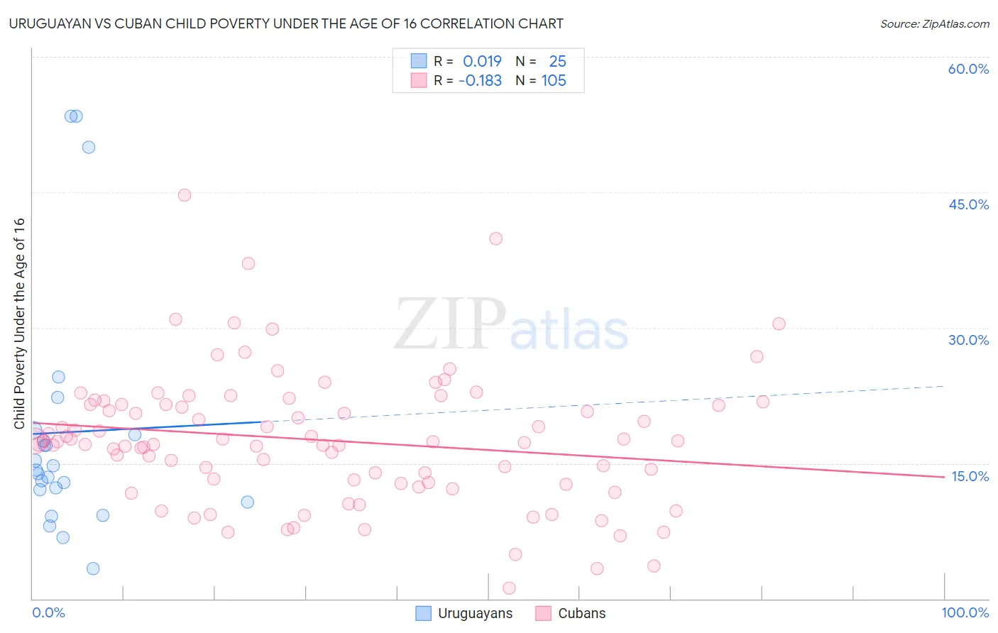 Uruguayan vs Cuban Child Poverty Under the Age of 16