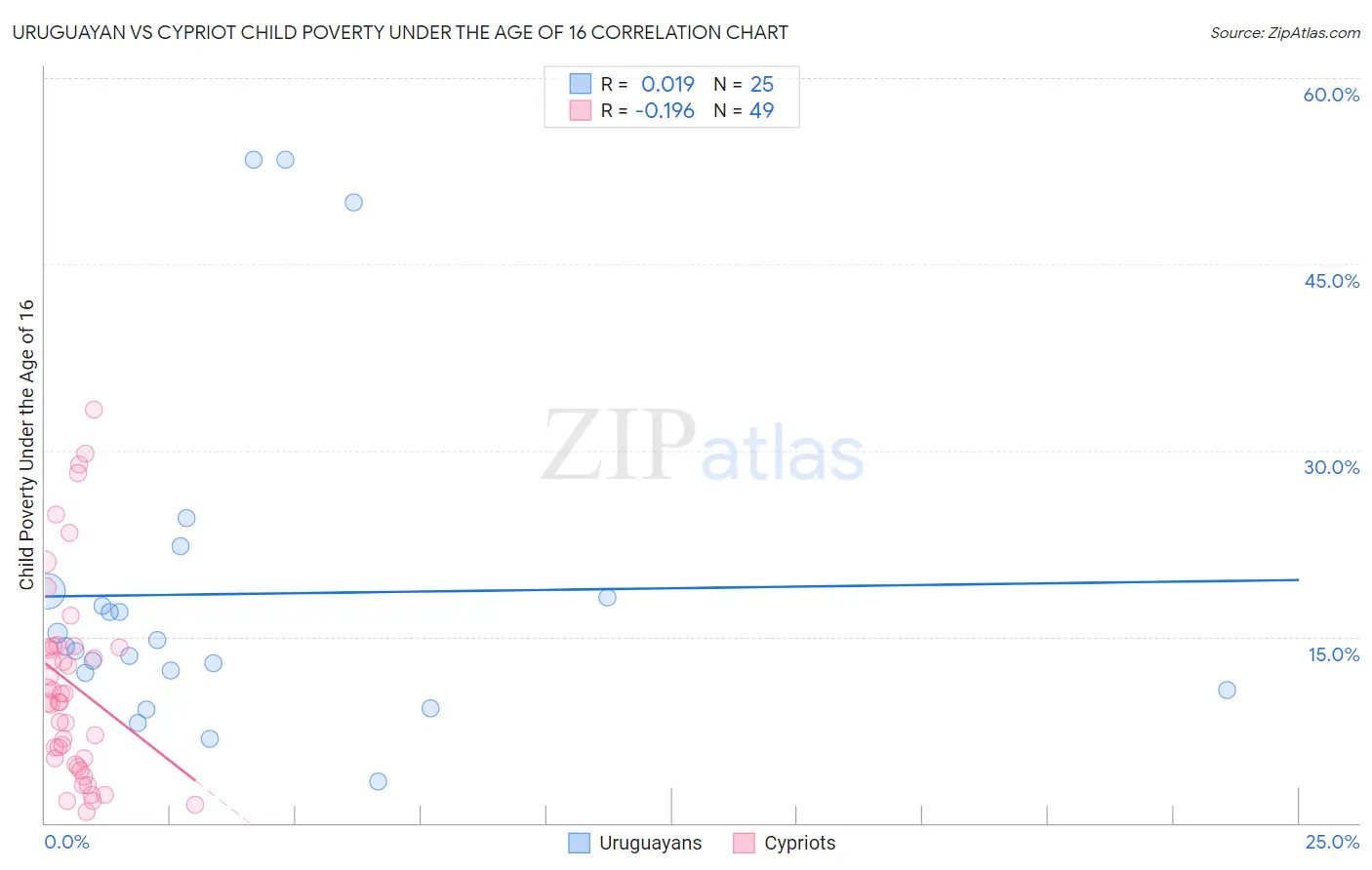 Uruguayan vs Cypriot Child Poverty Under the Age of 16