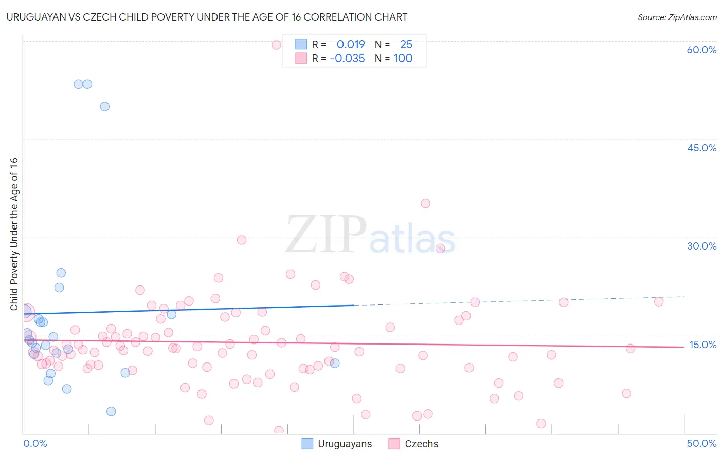 Uruguayan vs Czech Child Poverty Under the Age of 16