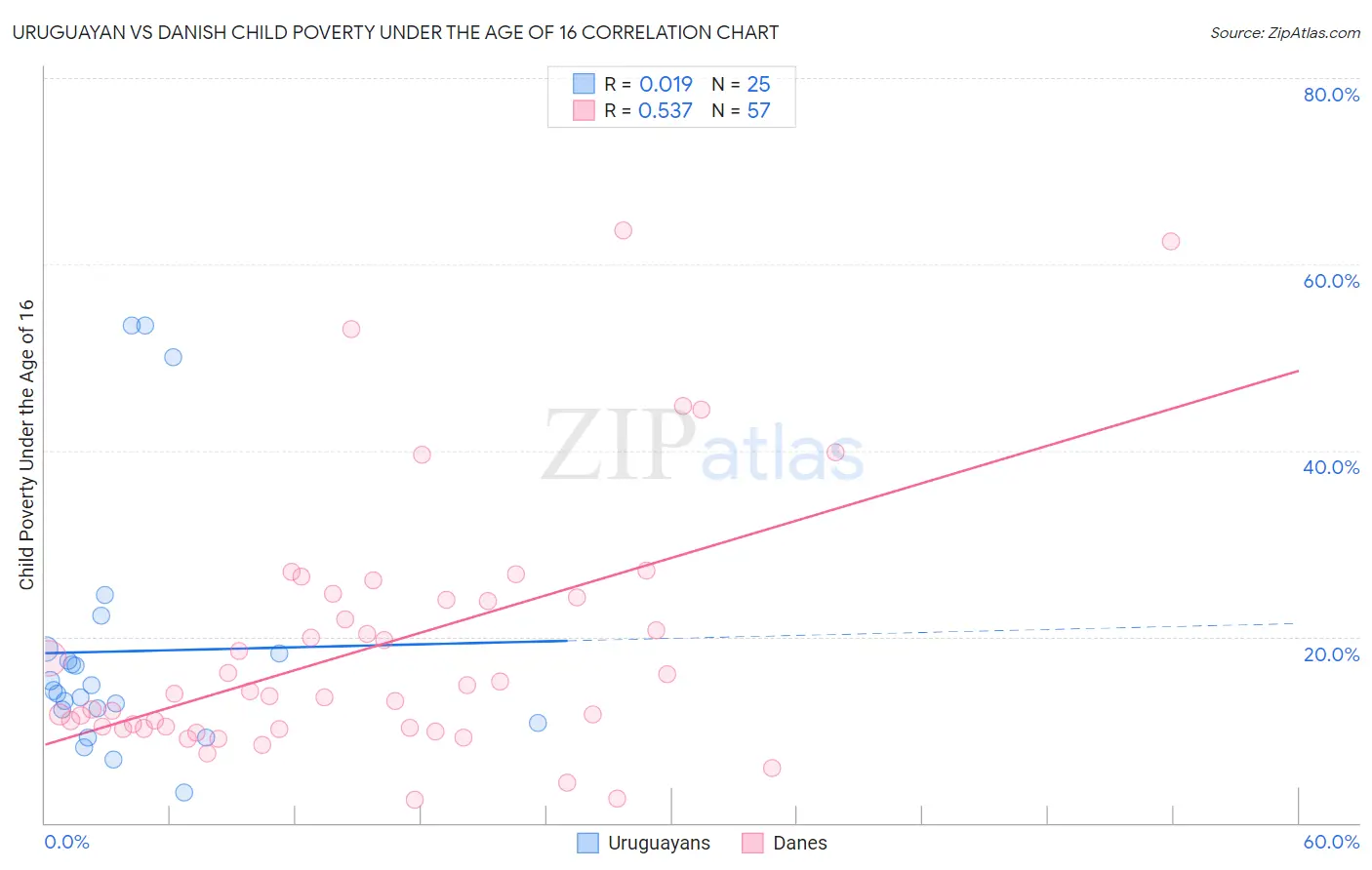 Uruguayan vs Danish Child Poverty Under the Age of 16