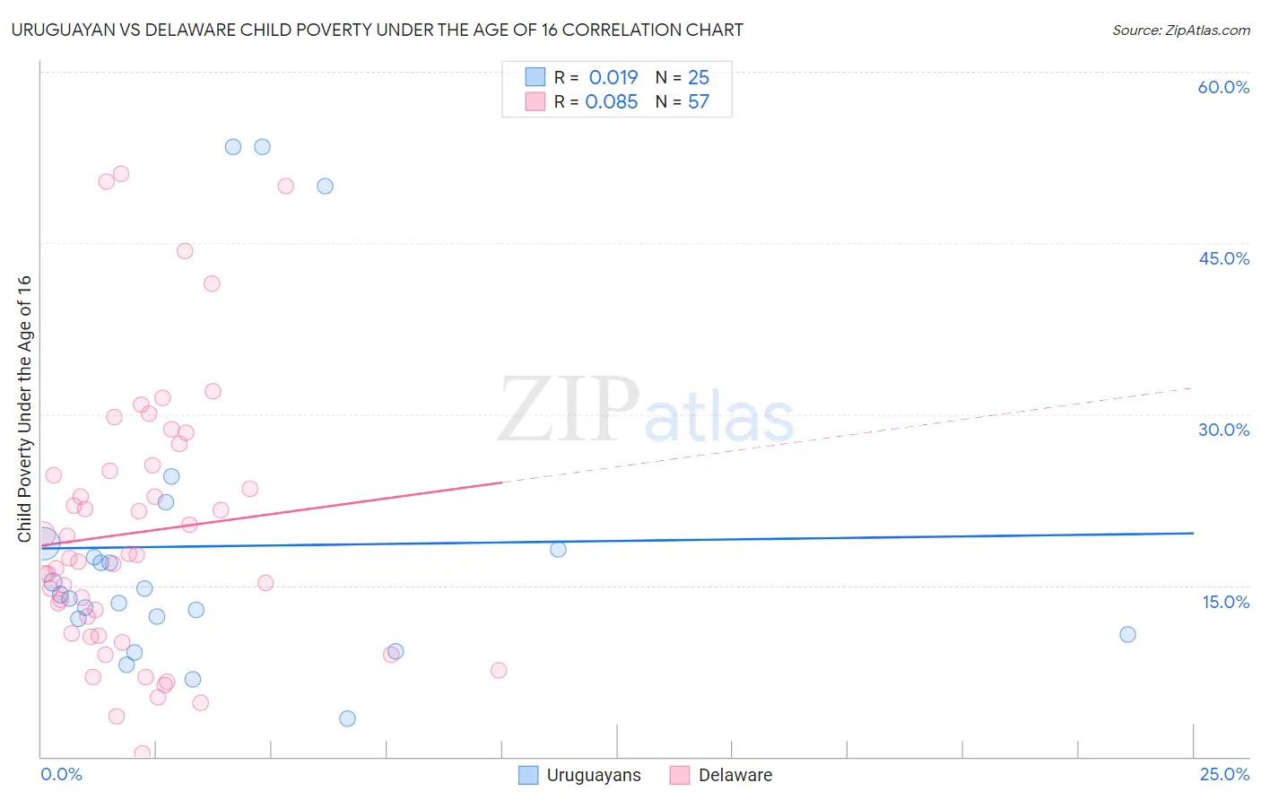 Uruguayan vs Delaware Child Poverty Under the Age of 16