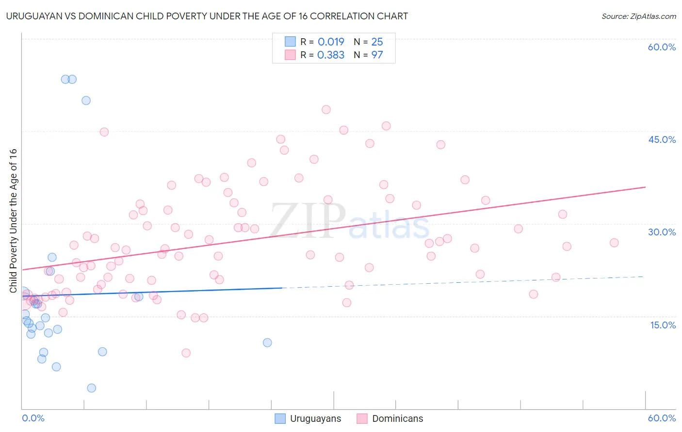 Uruguayan vs Dominican Child Poverty Under the Age of 16