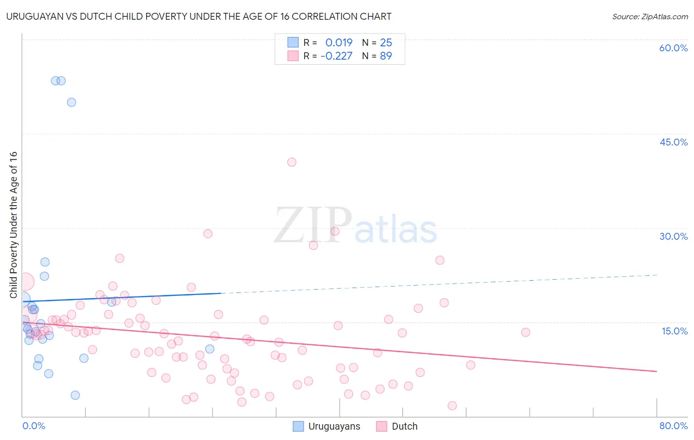 Uruguayan vs Dutch Child Poverty Under the Age of 16