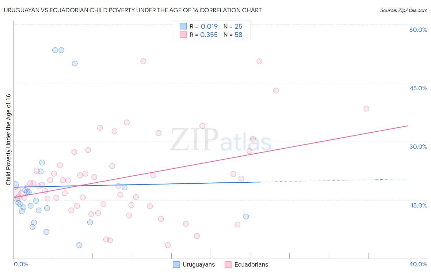Uruguayan vs Ecuadorian Child Poverty Under the Age of 16