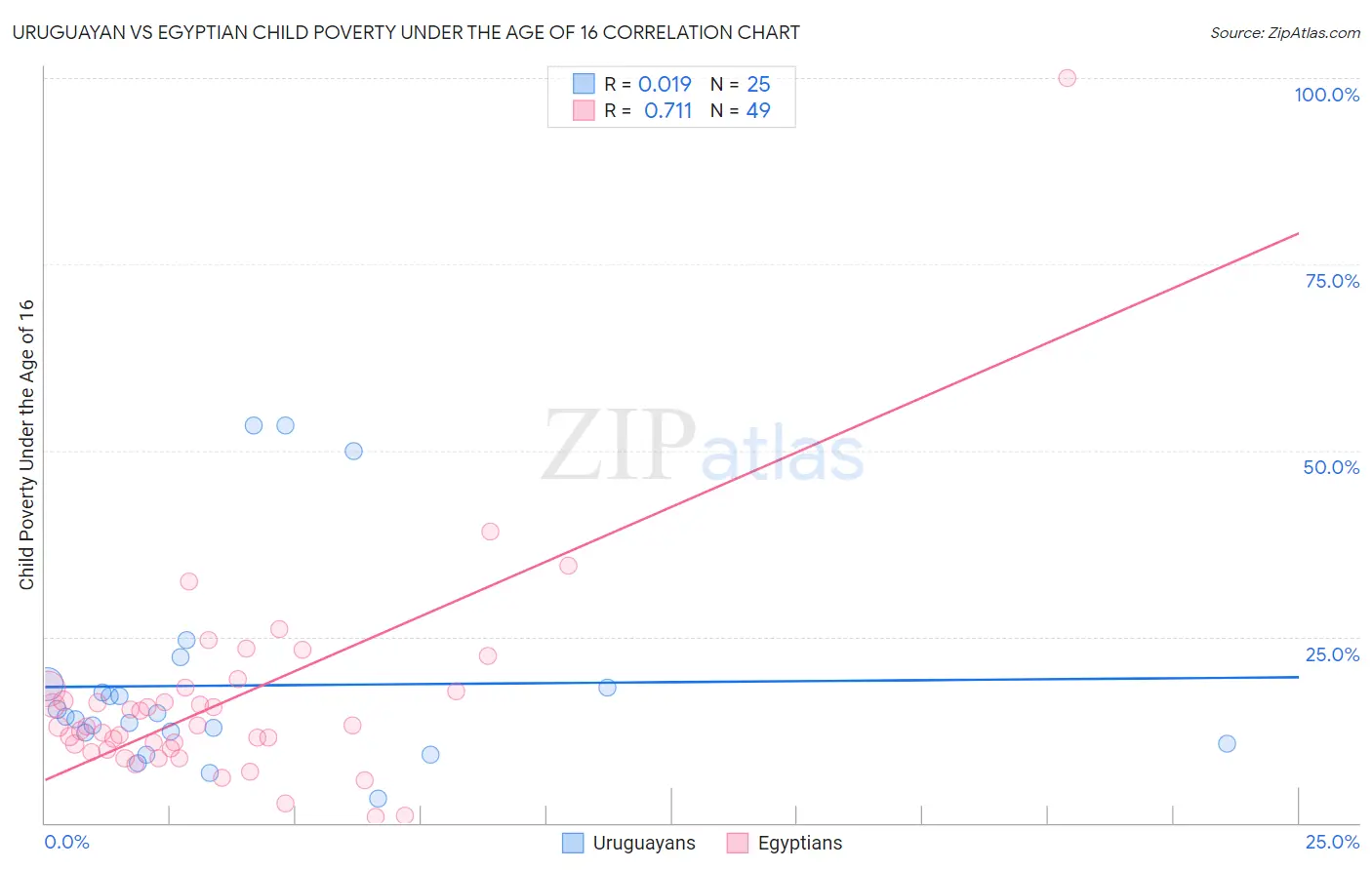 Uruguayan vs Egyptian Child Poverty Under the Age of 16