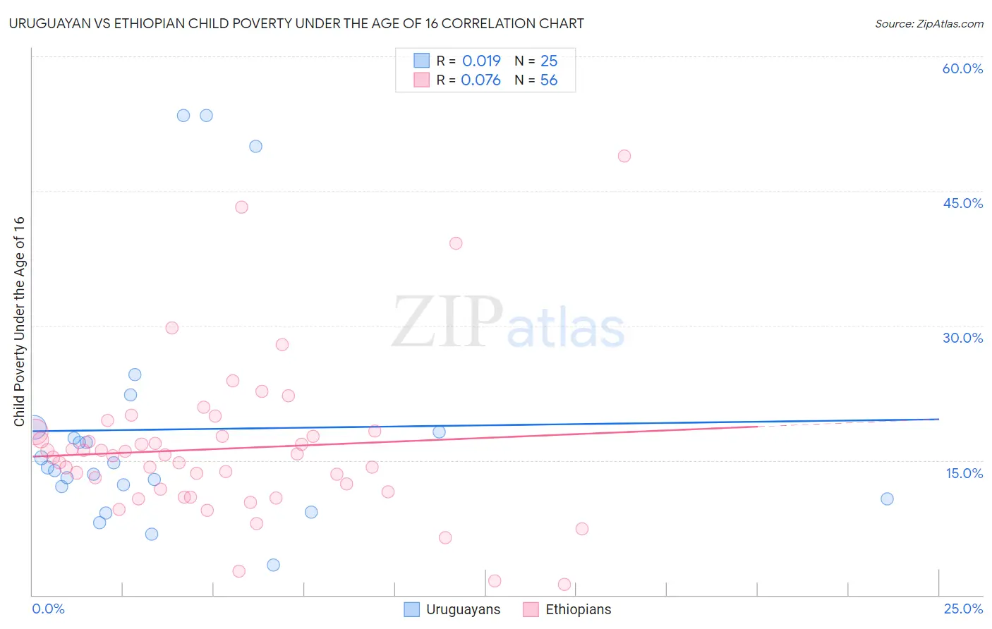 Uruguayan vs Ethiopian Child Poverty Under the Age of 16