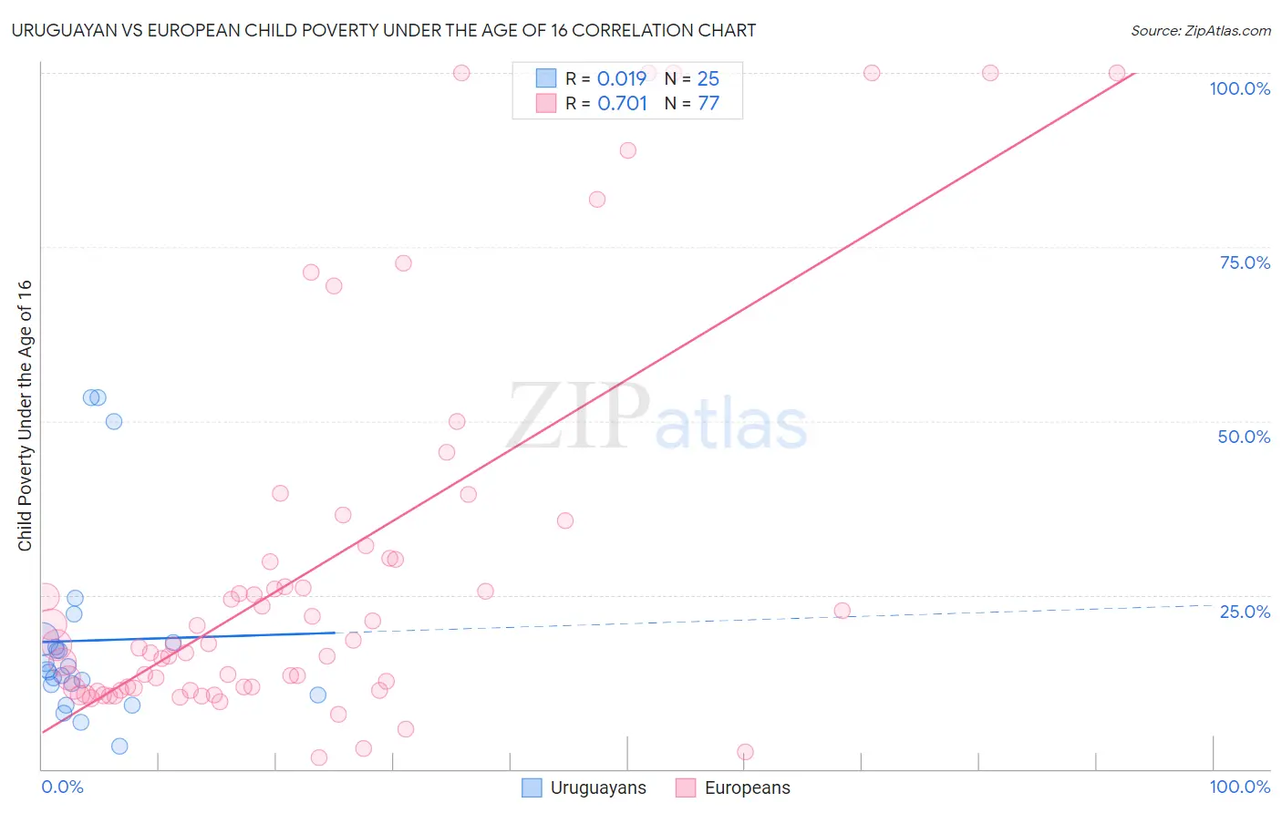 Uruguayan vs European Child Poverty Under the Age of 16