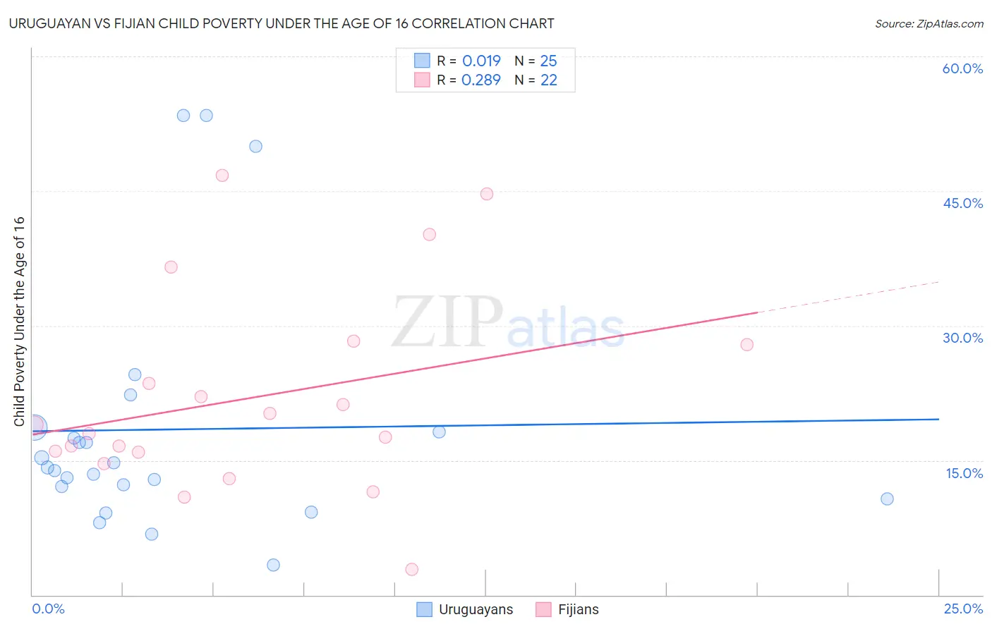 Uruguayan vs Fijian Child Poverty Under the Age of 16