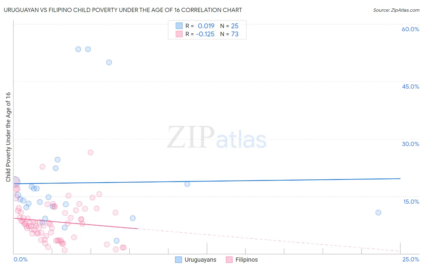 Uruguayan vs Filipino Child Poverty Under the Age of 16