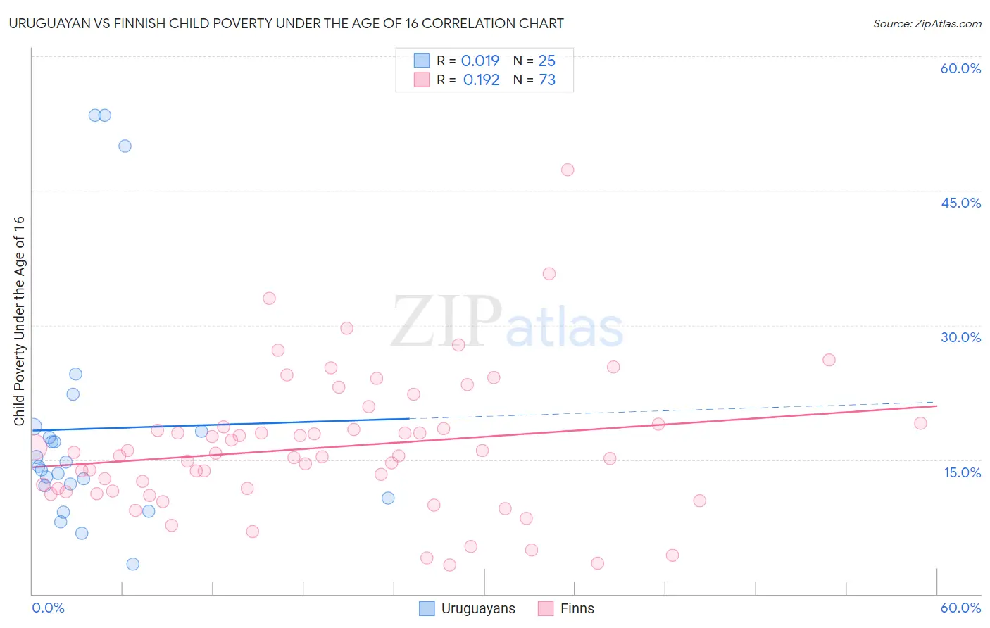 Uruguayan vs Finnish Child Poverty Under the Age of 16