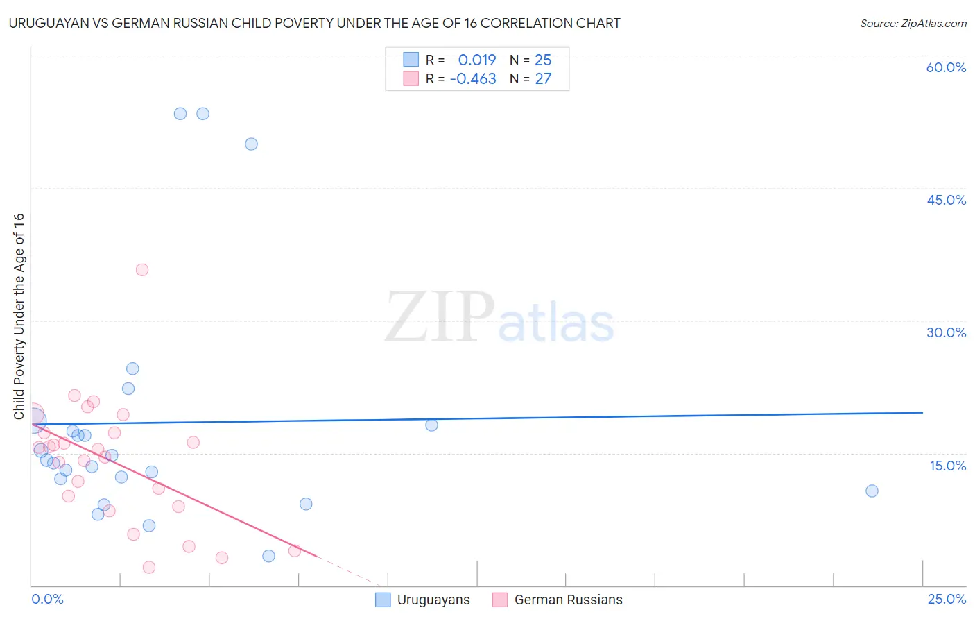 Uruguayan vs German Russian Child Poverty Under the Age of 16