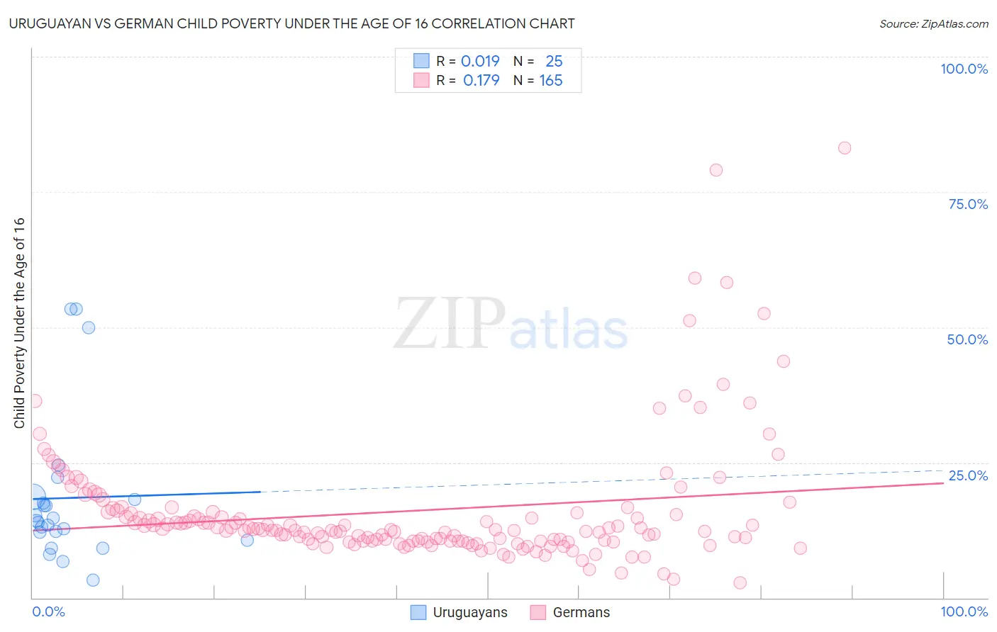 Uruguayan vs German Child Poverty Under the Age of 16