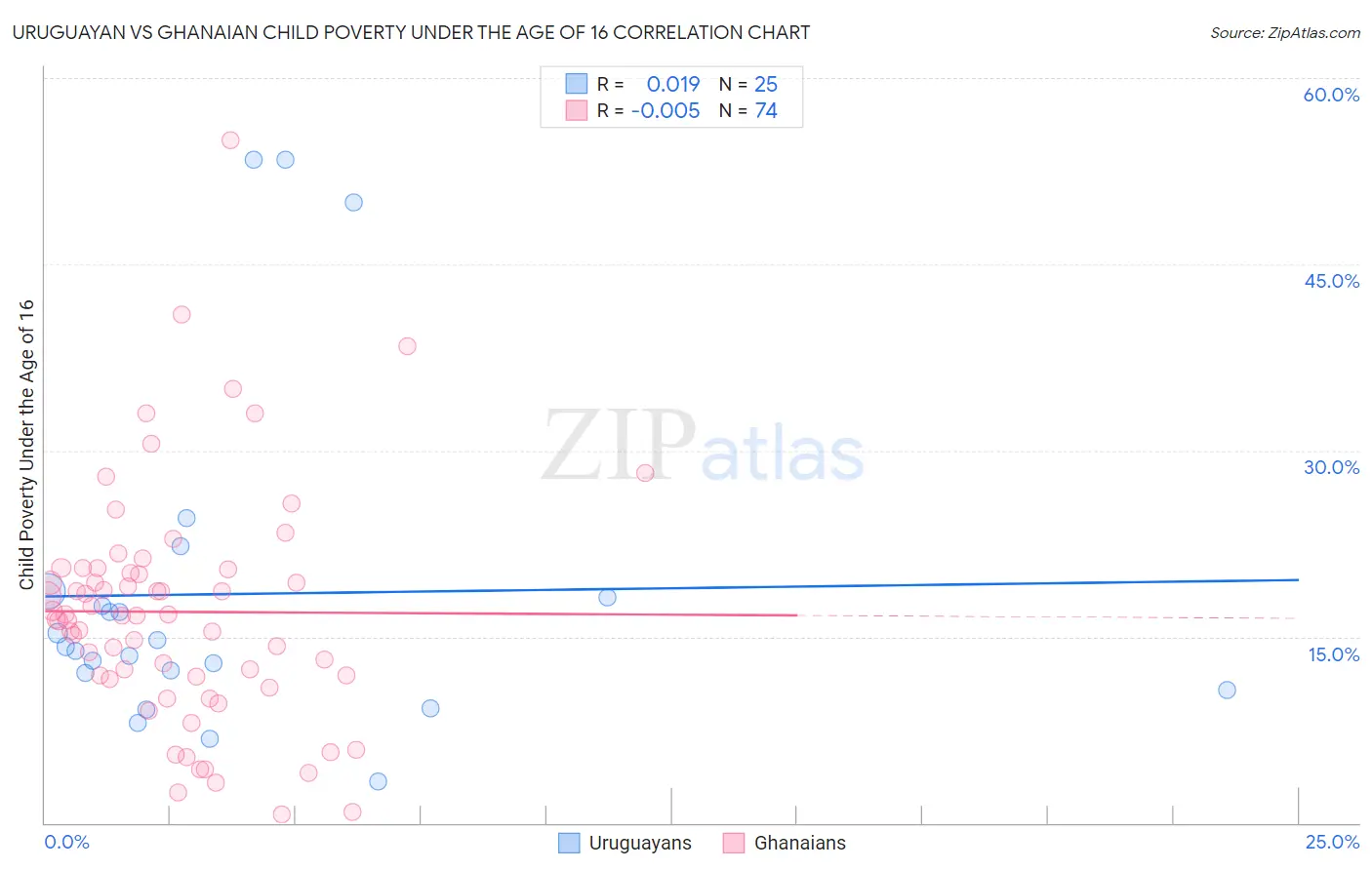 Uruguayan vs Ghanaian Child Poverty Under the Age of 16