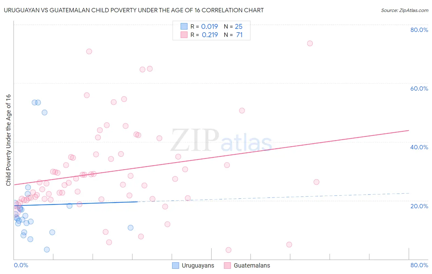 Uruguayan vs Guatemalan Child Poverty Under the Age of 16