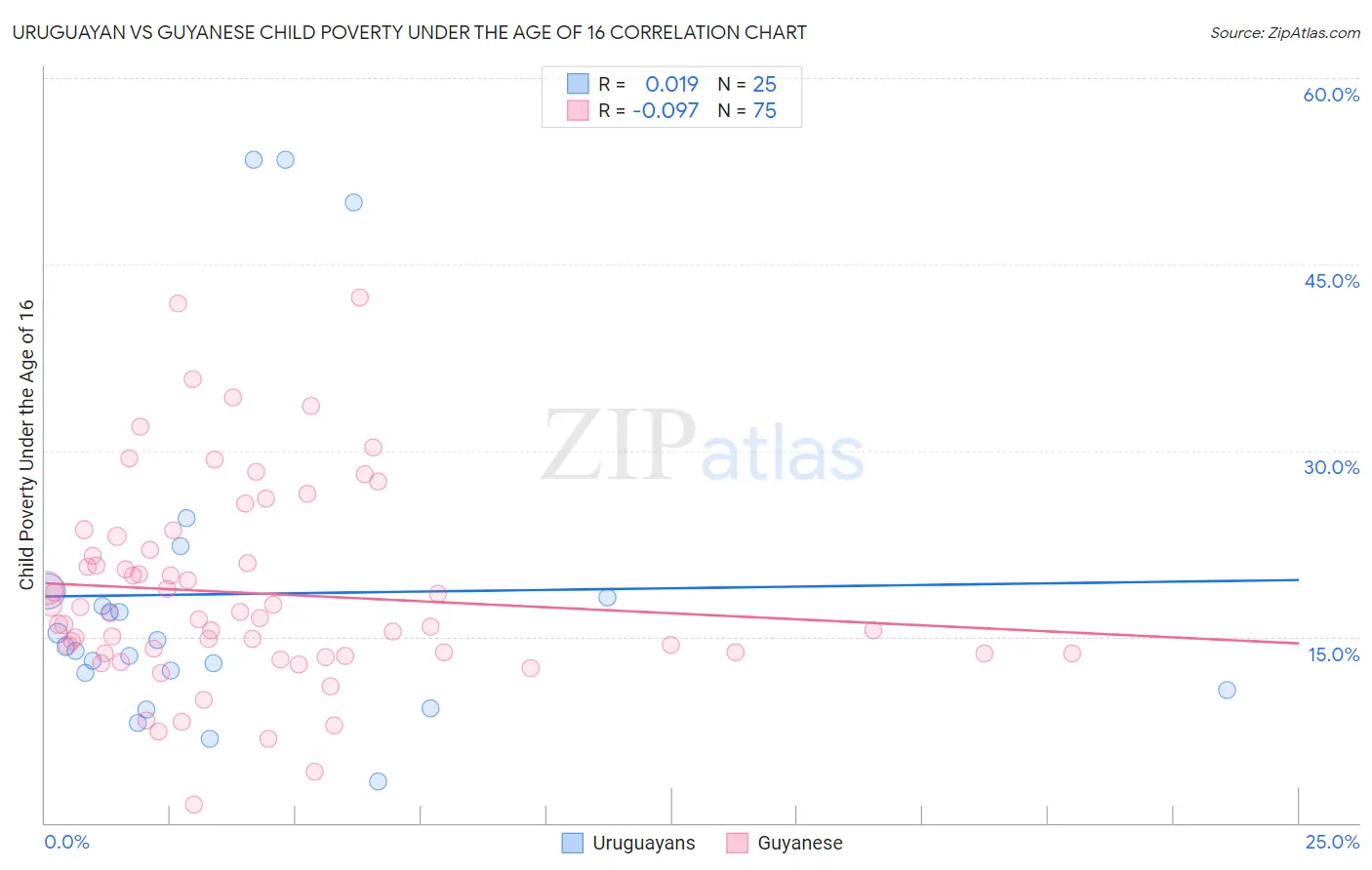 Uruguayan vs Guyanese Child Poverty Under the Age of 16