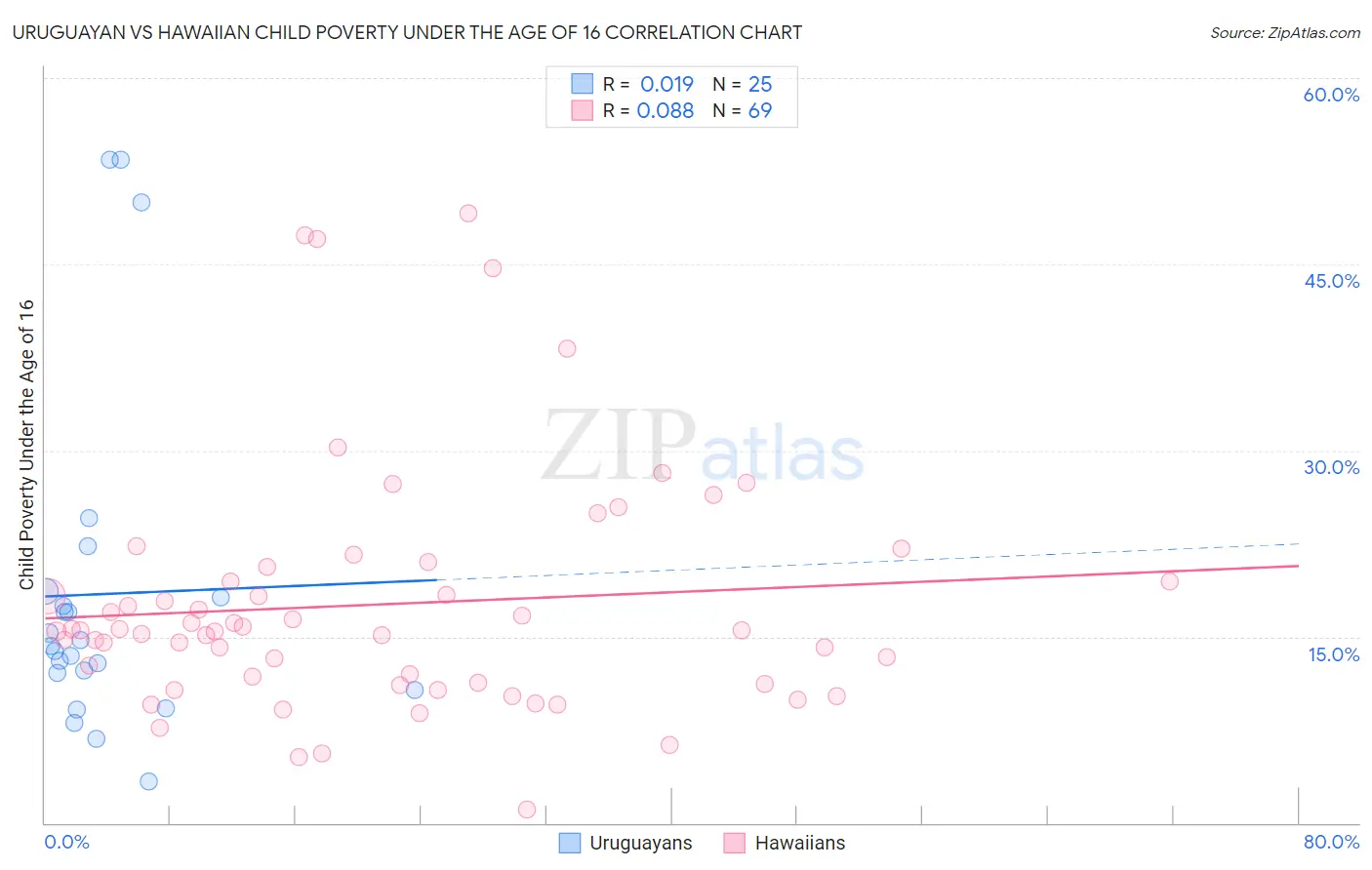 Uruguayan vs Hawaiian Child Poverty Under the Age of 16