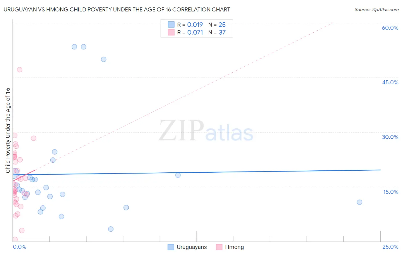 Uruguayan vs Hmong Child Poverty Under the Age of 16