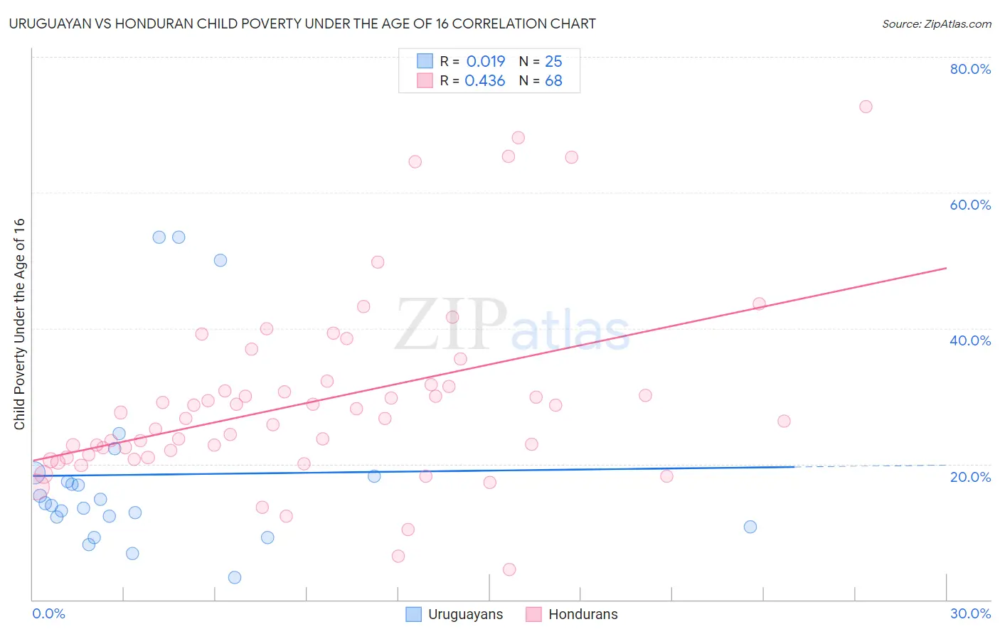 Uruguayan vs Honduran Child Poverty Under the Age of 16