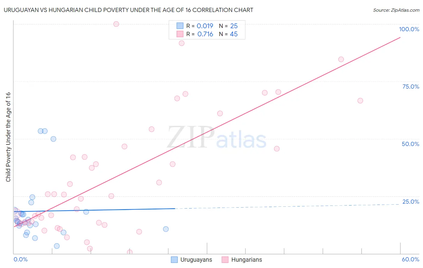 Uruguayan vs Hungarian Child Poverty Under the Age of 16