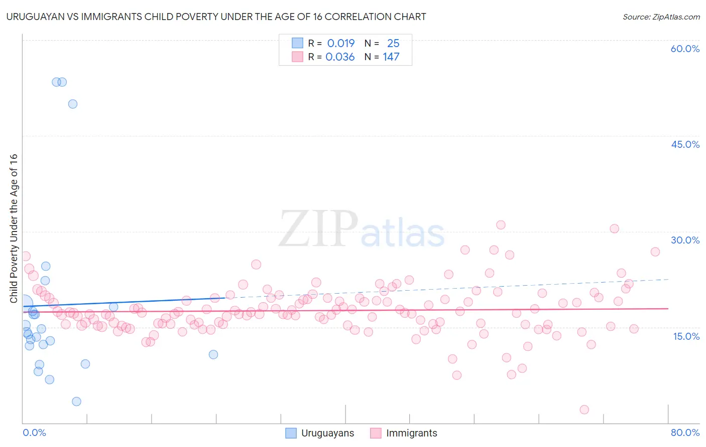 Uruguayan vs Immigrants Child Poverty Under the Age of 16