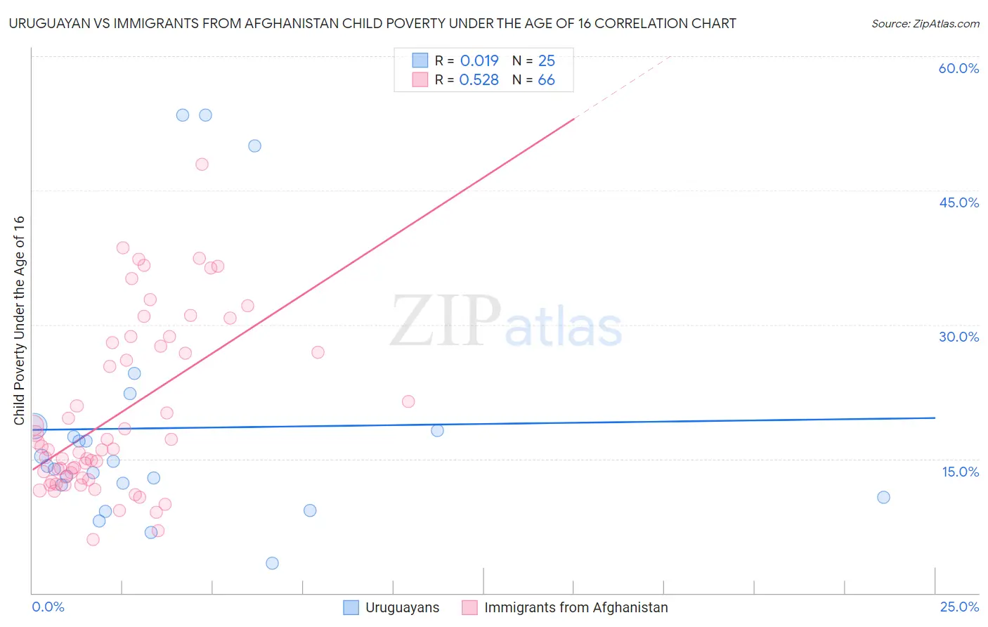 Uruguayan vs Immigrants from Afghanistan Child Poverty Under the Age of 16