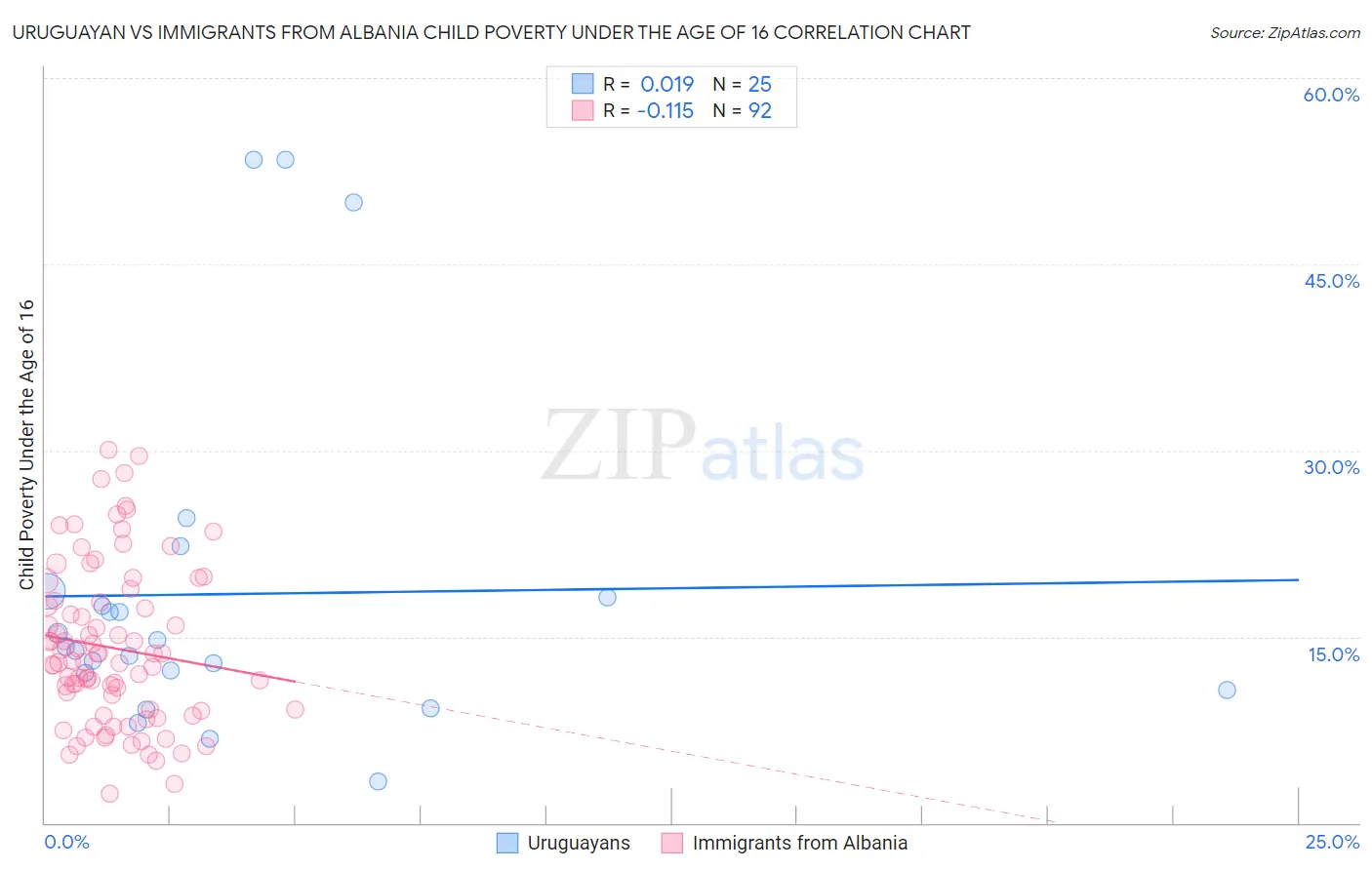 Uruguayan vs Immigrants from Albania Child Poverty Under the Age of 16